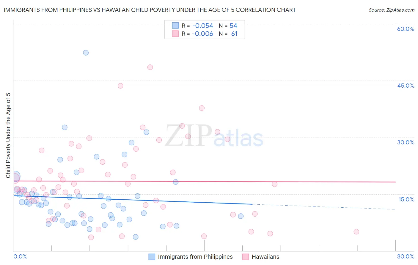 Immigrants from Philippines vs Hawaiian Child Poverty Under the Age of 5
