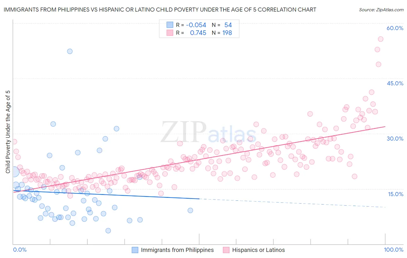 Immigrants from Philippines vs Hispanic or Latino Child Poverty Under the Age of 5