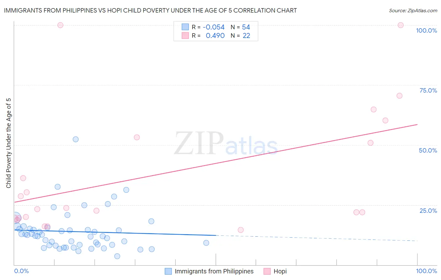 Immigrants from Philippines vs Hopi Child Poverty Under the Age of 5