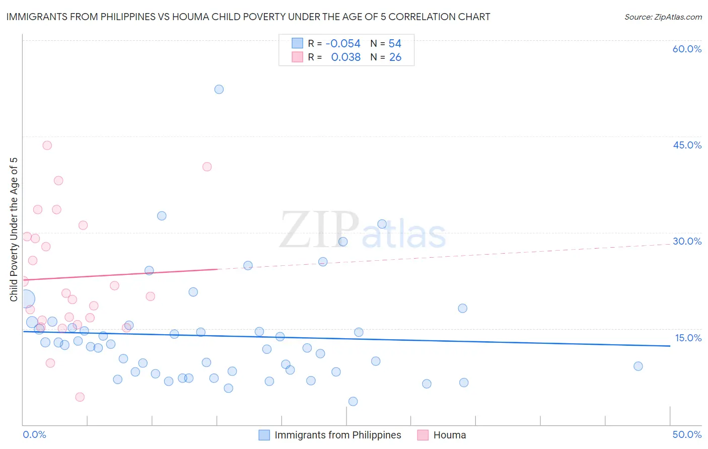 Immigrants from Philippines vs Houma Child Poverty Under the Age of 5