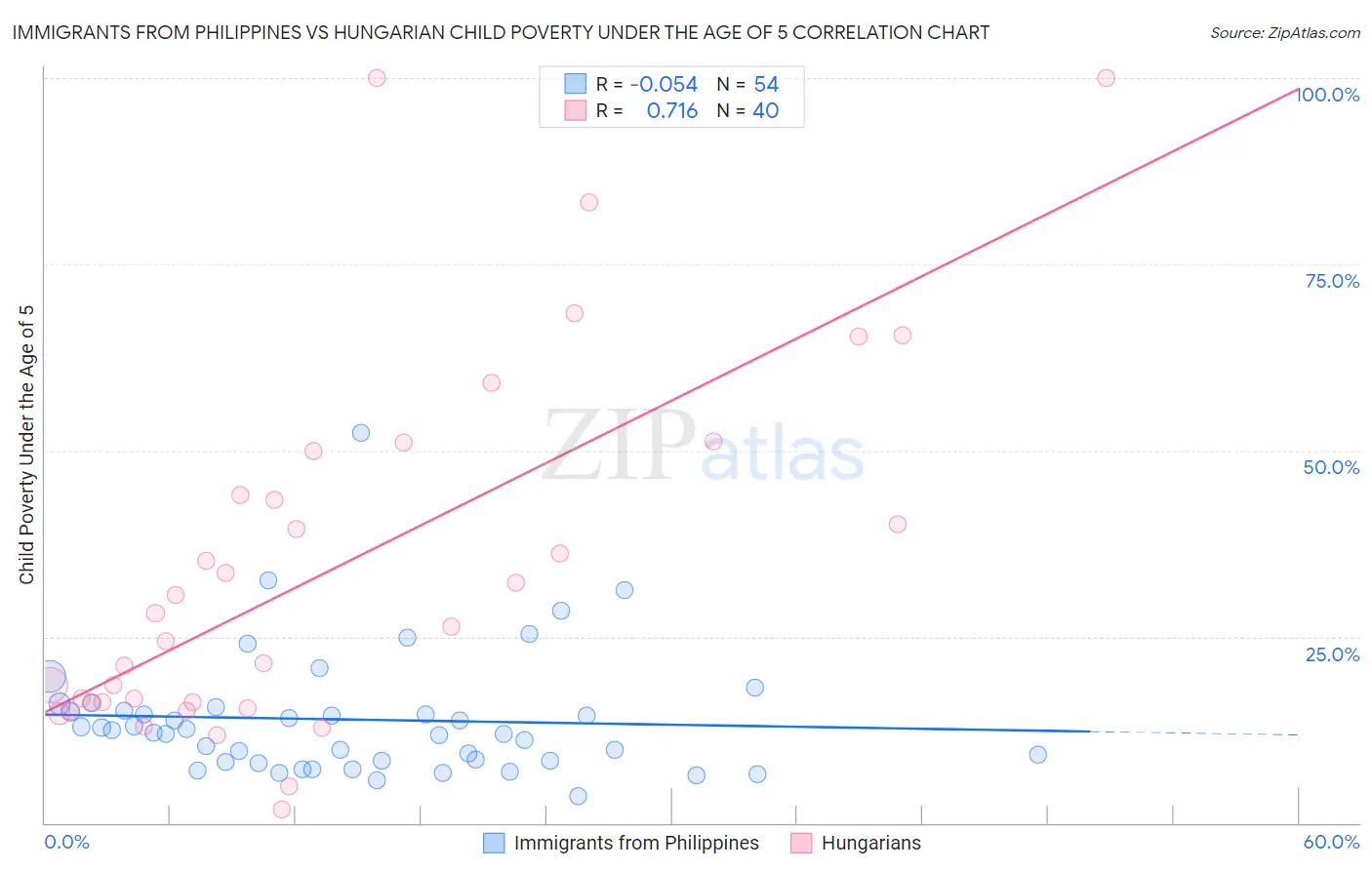 Immigrants from Philippines vs Hungarian Child Poverty Under the Age of 5