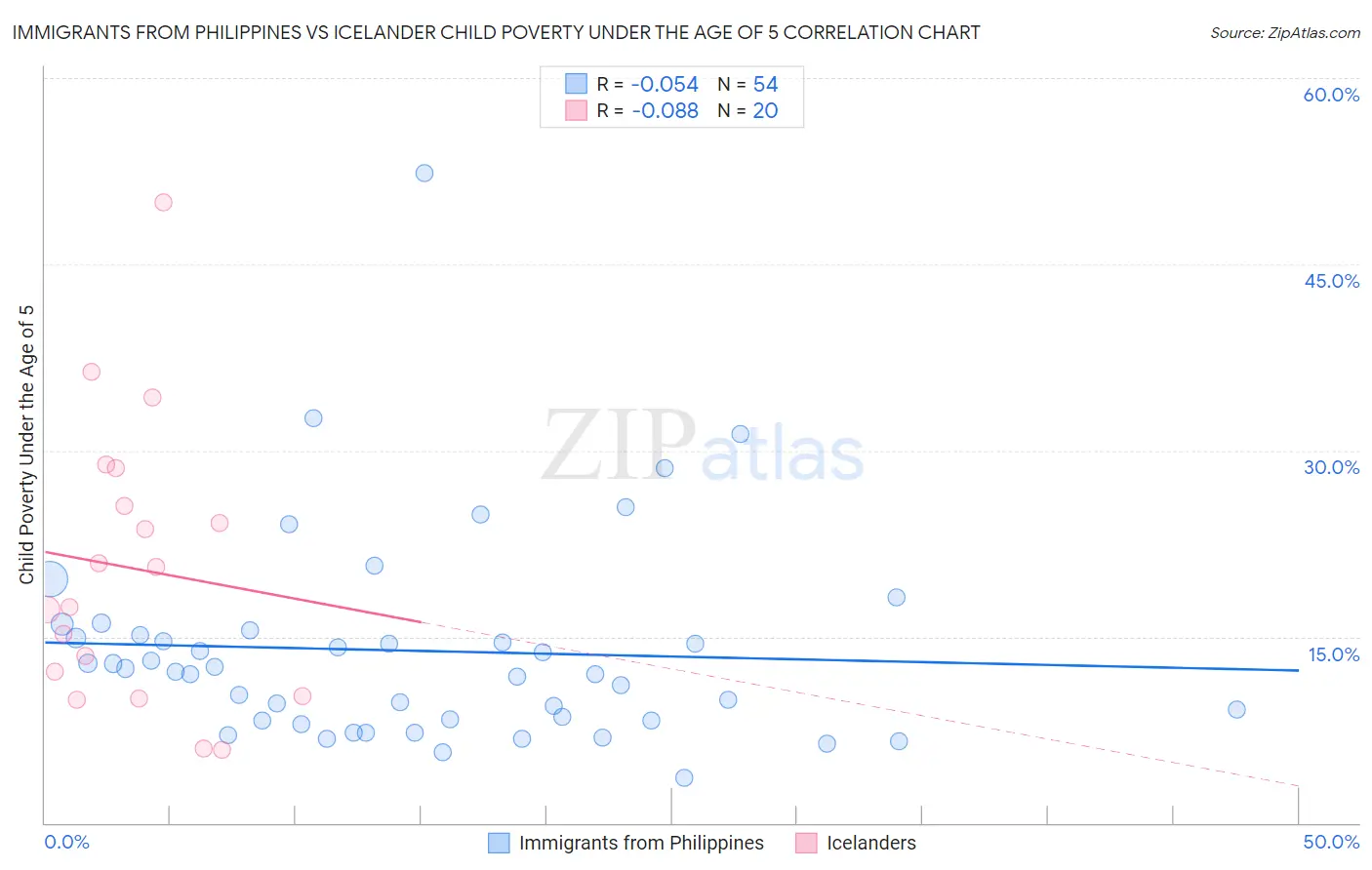Immigrants from Philippines vs Icelander Child Poverty Under the Age of 5