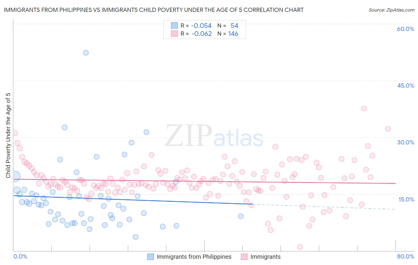 Immigrants from Philippines vs Immigrants Child Poverty Under the Age of 5