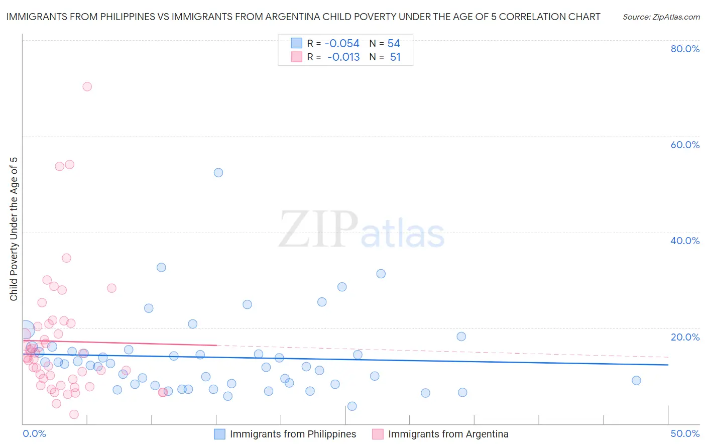 Immigrants from Philippines vs Immigrants from Argentina Child Poverty Under the Age of 5
