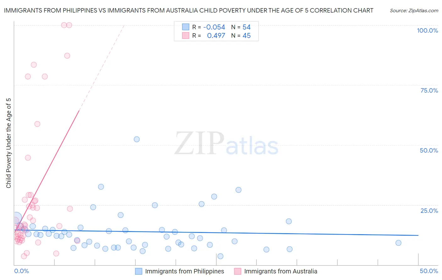 Immigrants from Philippines vs Immigrants from Australia Child Poverty Under the Age of 5