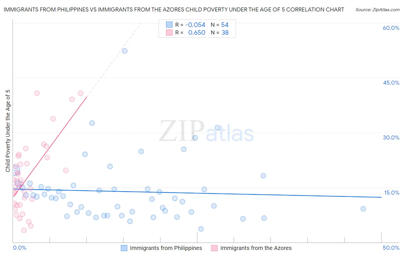 Immigrants from Philippines vs Immigrants from the Azores Child Poverty Under the Age of 5