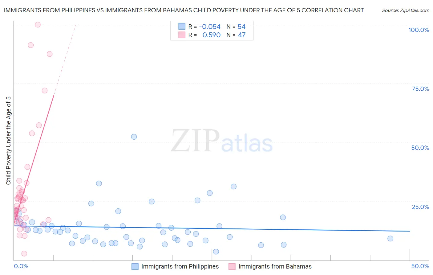 Immigrants from Philippines vs Immigrants from Bahamas Child Poverty Under the Age of 5