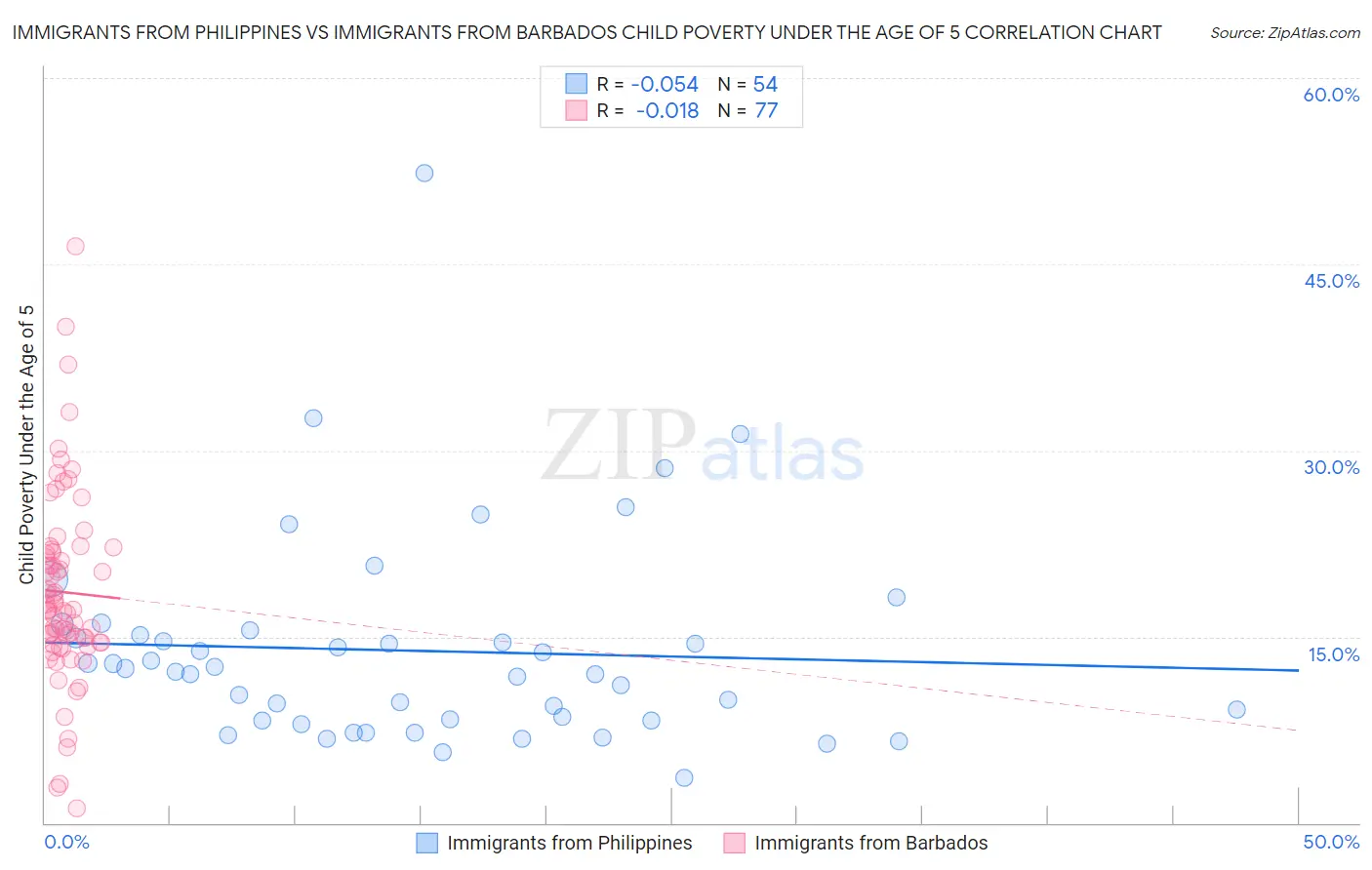 Immigrants from Philippines vs Immigrants from Barbados Child Poverty Under the Age of 5