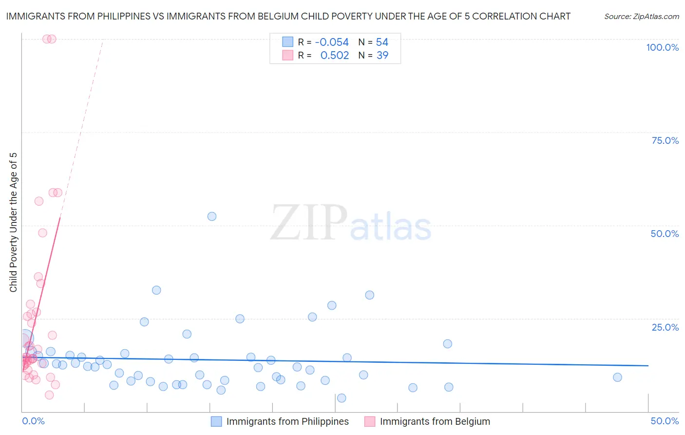 Immigrants from Philippines vs Immigrants from Belgium Child Poverty Under the Age of 5