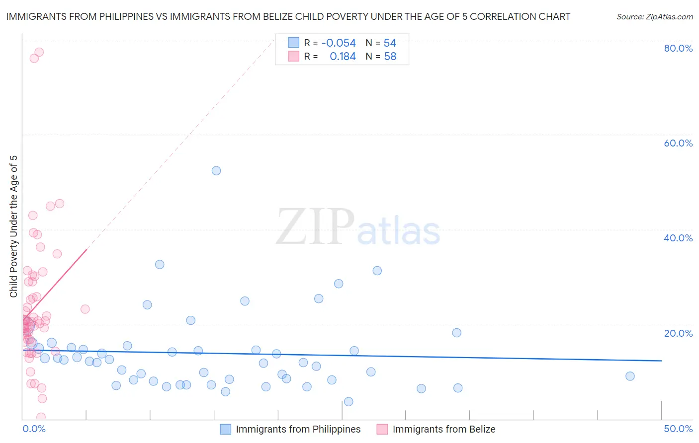 Immigrants from Philippines vs Immigrants from Belize Child Poverty Under the Age of 5