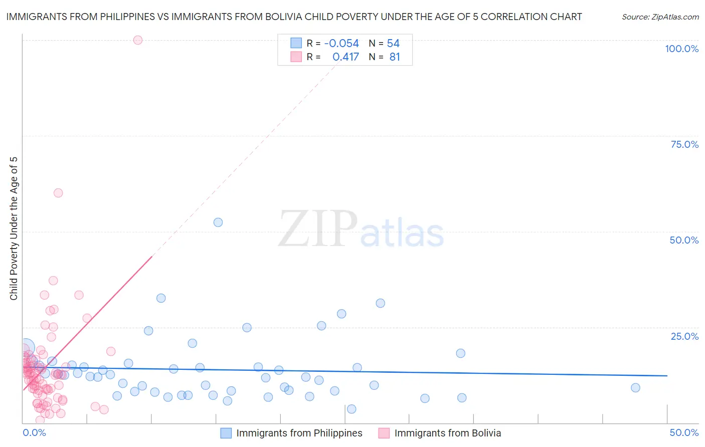 Immigrants from Philippines vs Immigrants from Bolivia Child Poverty Under the Age of 5