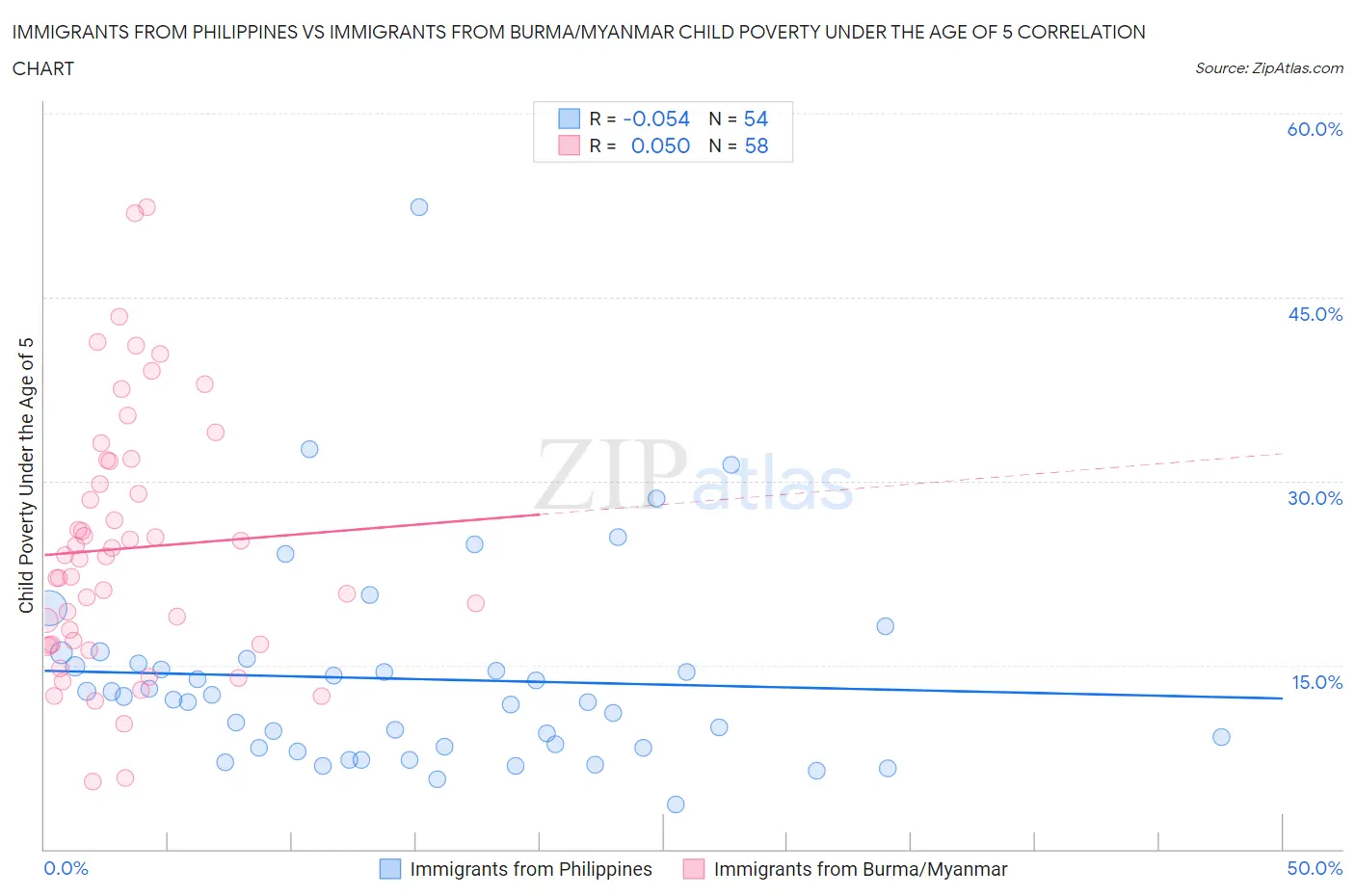 Immigrants from Philippines vs Immigrants from Burma/Myanmar Child Poverty Under the Age of 5