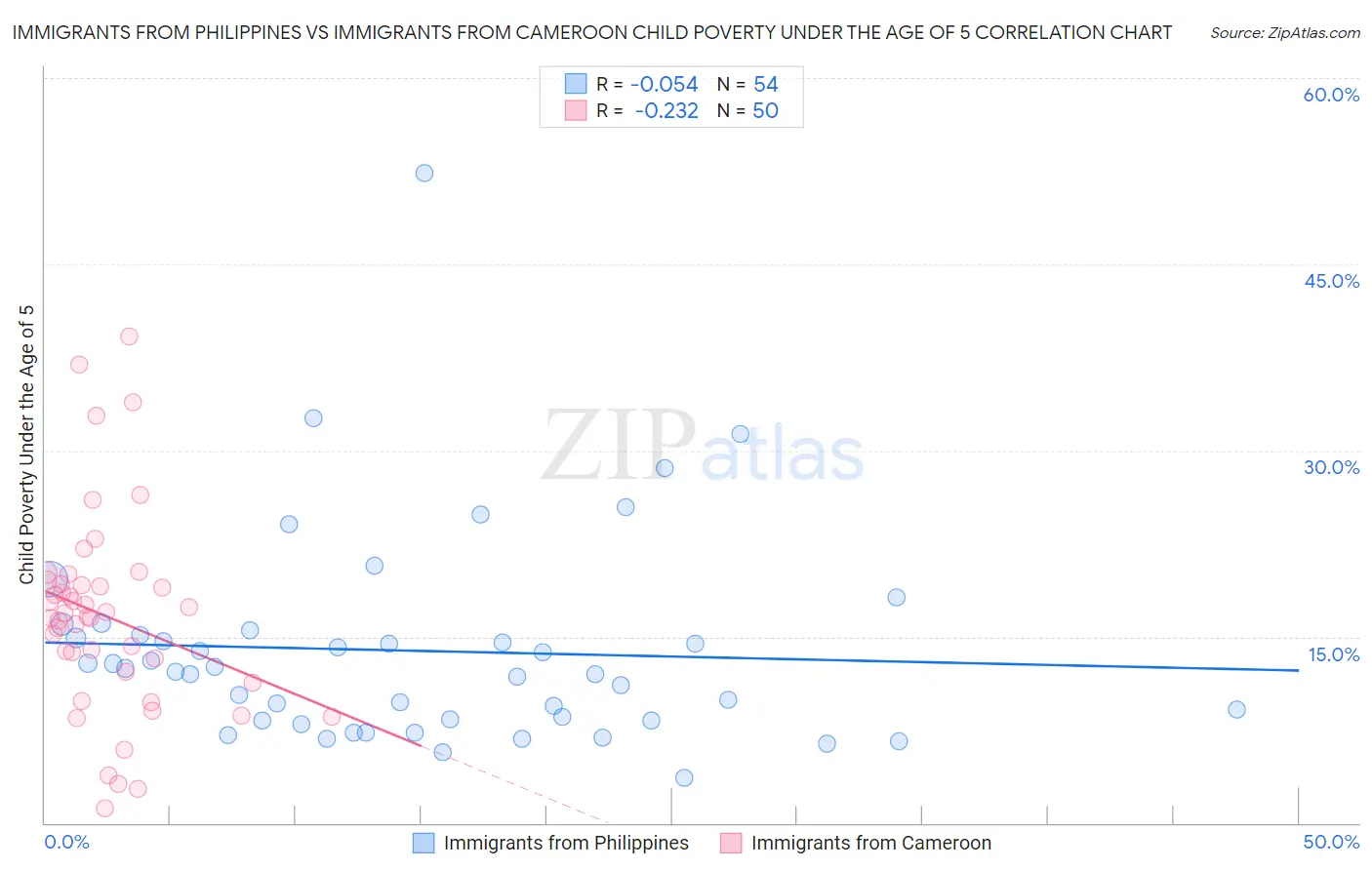 Immigrants from Philippines vs Immigrants from Cameroon Child Poverty Under the Age of 5