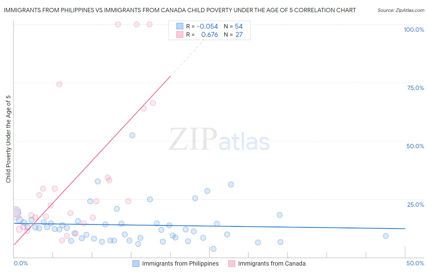 Immigrants from Philippines vs Immigrants from Canada Child Poverty Under the Age of 5