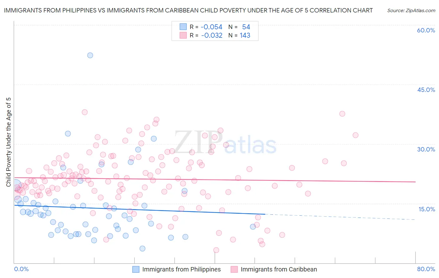 Immigrants from Philippines vs Immigrants from Caribbean Child Poverty Under the Age of 5