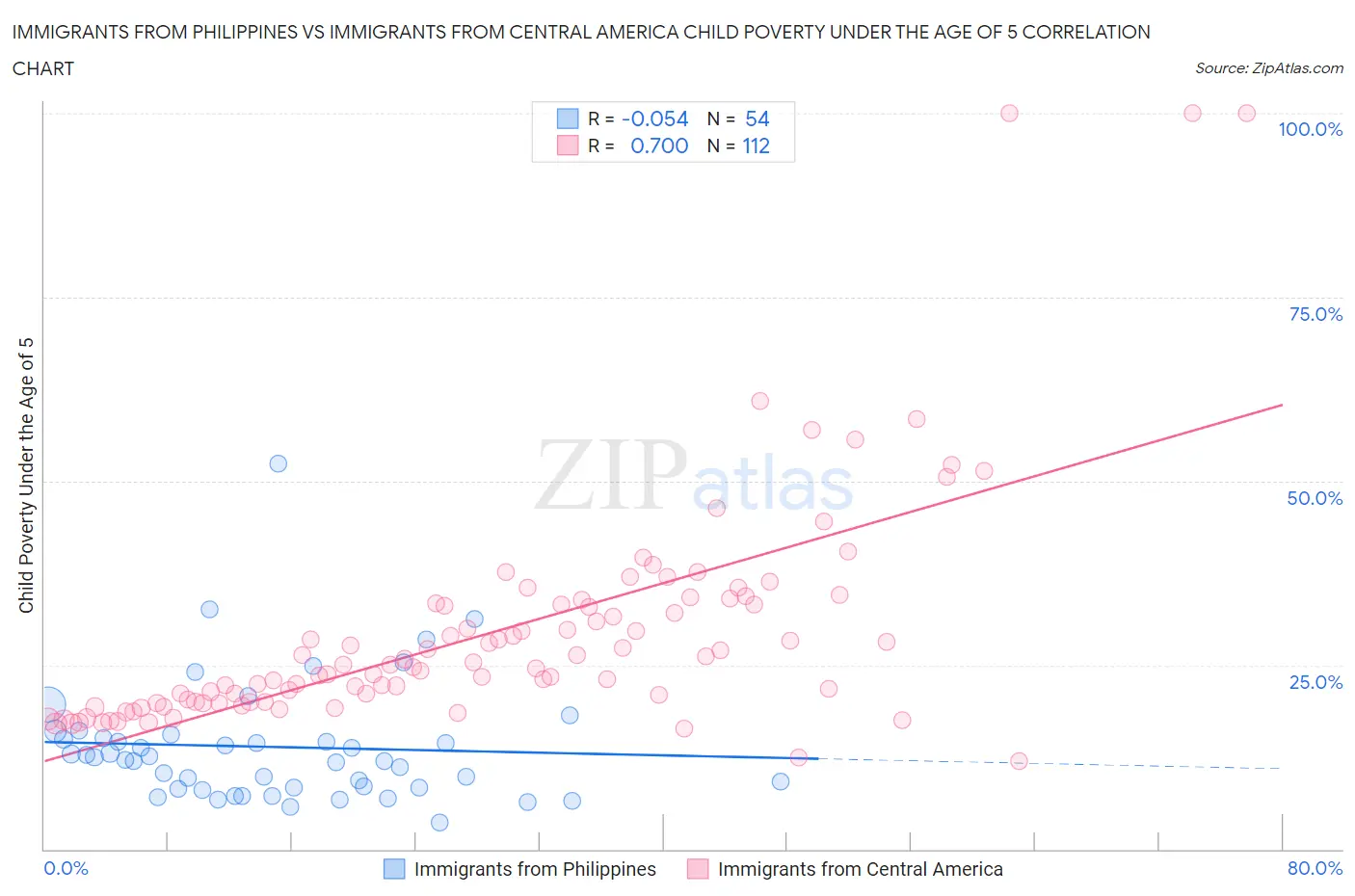 Immigrants from Philippines vs Immigrants from Central America Child Poverty Under the Age of 5