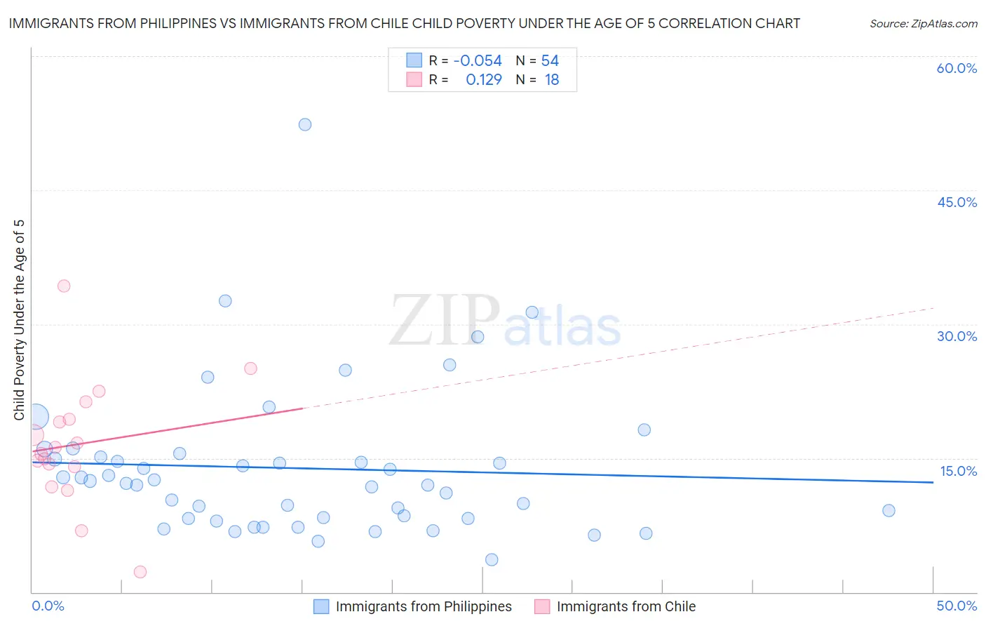 Immigrants from Philippines vs Immigrants from Chile Child Poverty Under the Age of 5
