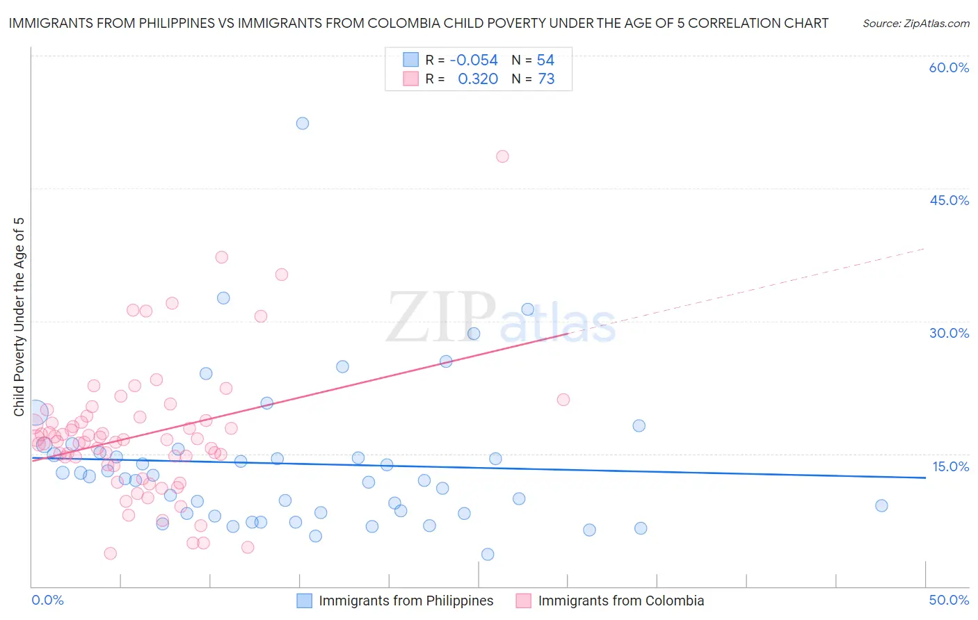 Immigrants from Philippines vs Immigrants from Colombia Child Poverty Under the Age of 5