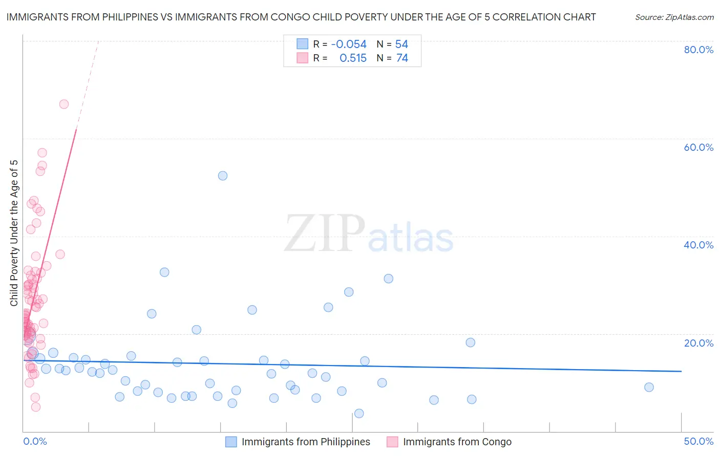 Immigrants from Philippines vs Immigrants from Congo Child Poverty Under the Age of 5