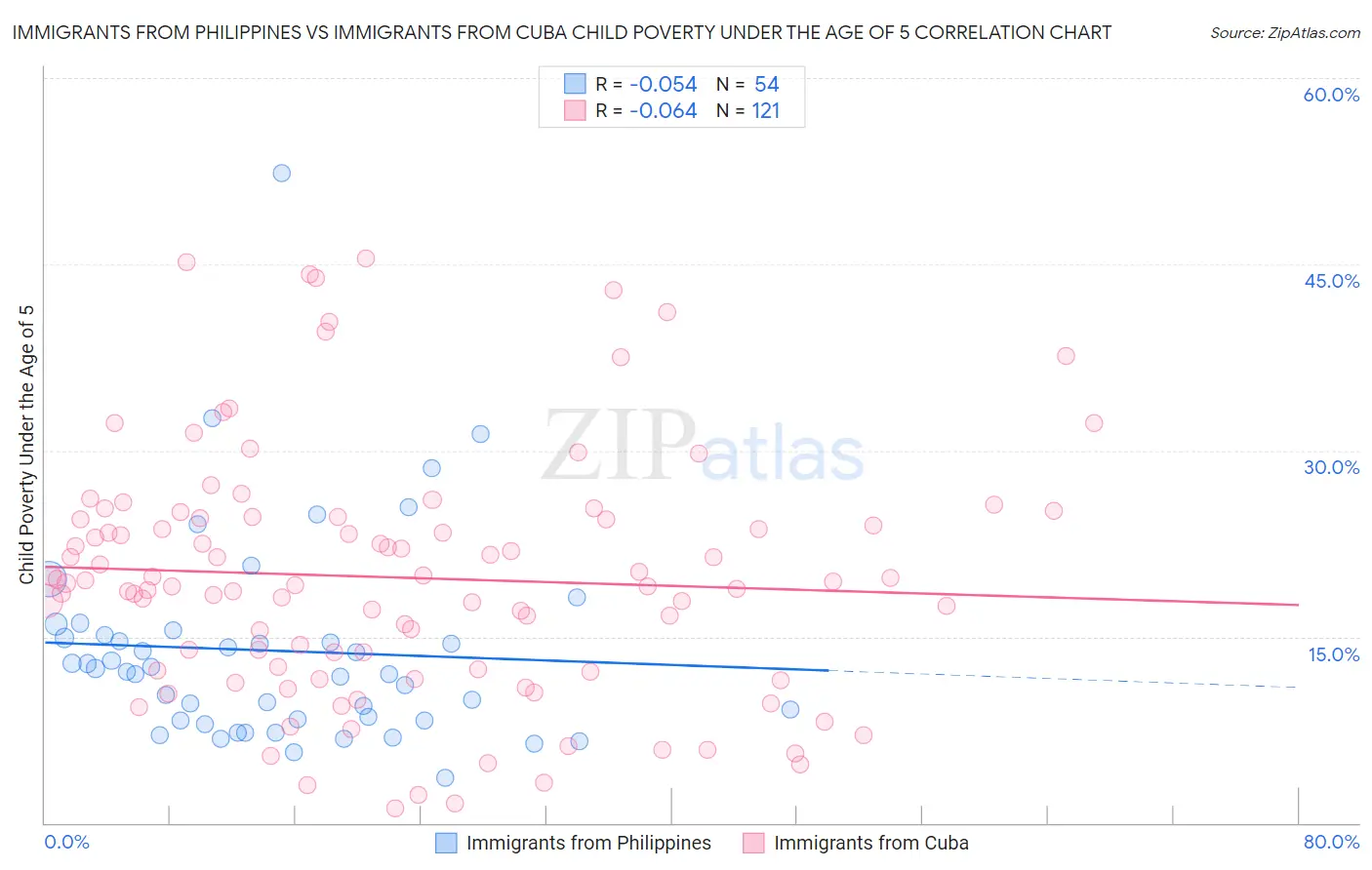 Immigrants from Philippines vs Immigrants from Cuba Child Poverty Under the Age of 5