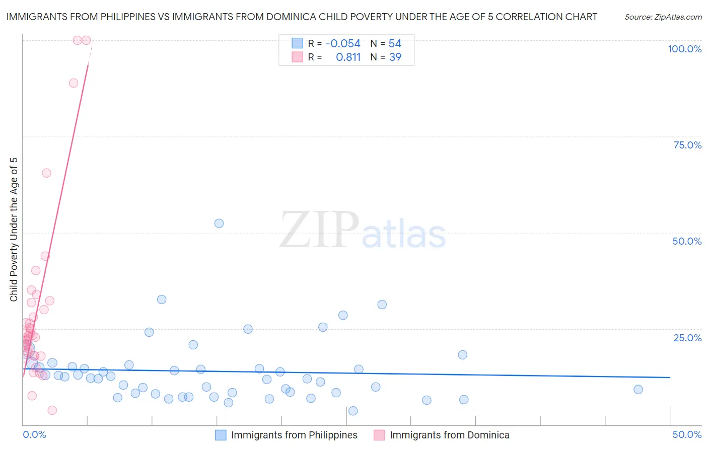 Immigrants from Philippines vs Immigrants from Dominica Child Poverty Under the Age of 5