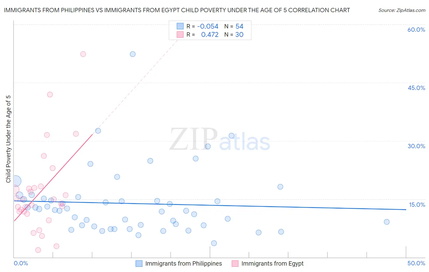 Immigrants from Philippines vs Immigrants from Egypt Child Poverty Under the Age of 5