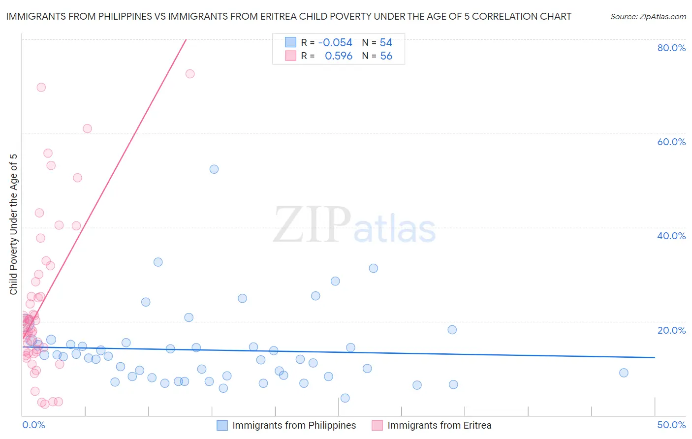 Immigrants from Philippines vs Immigrants from Eritrea Child Poverty Under the Age of 5