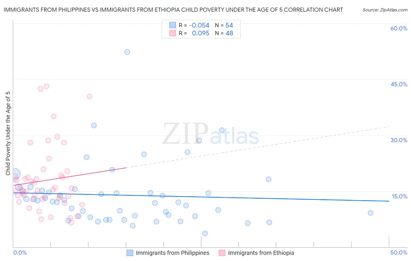 Immigrants from Philippines vs Immigrants from Ethiopia Child Poverty Under the Age of 5