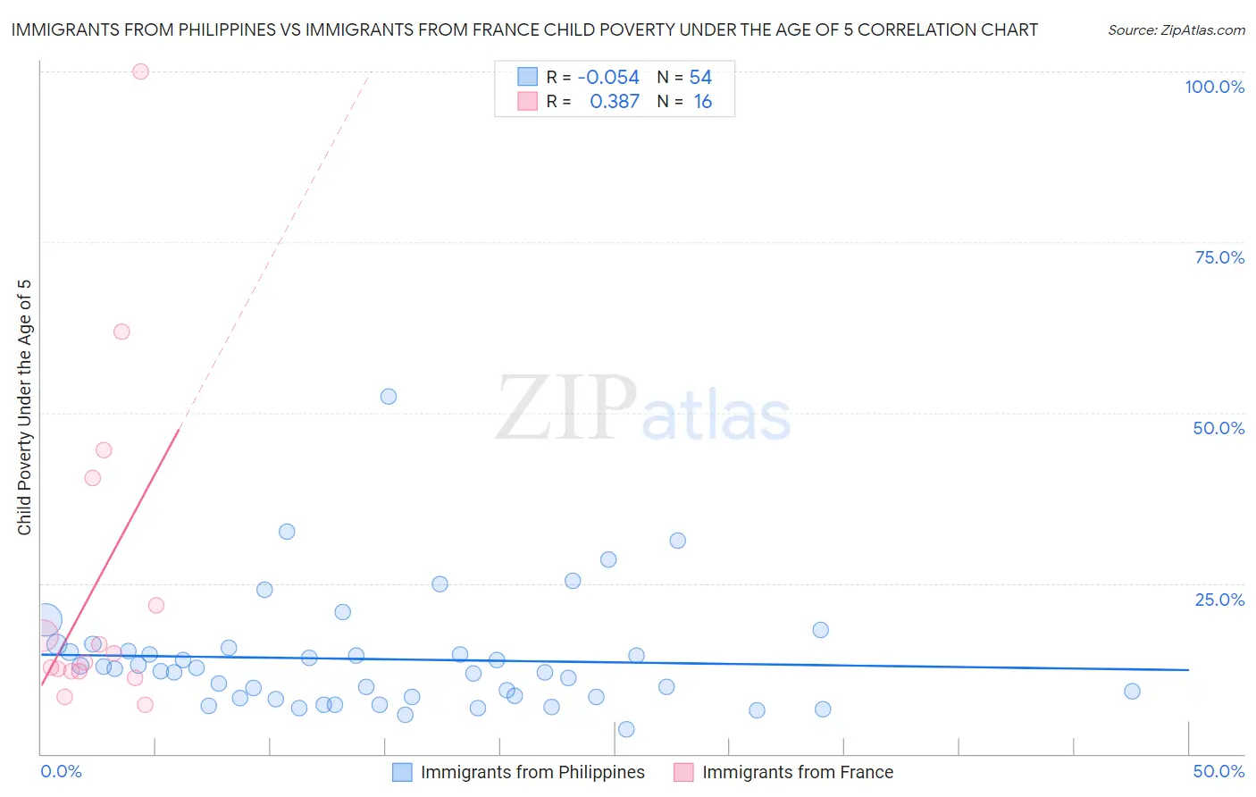 Immigrants from Philippines vs Immigrants from France Child Poverty Under the Age of 5