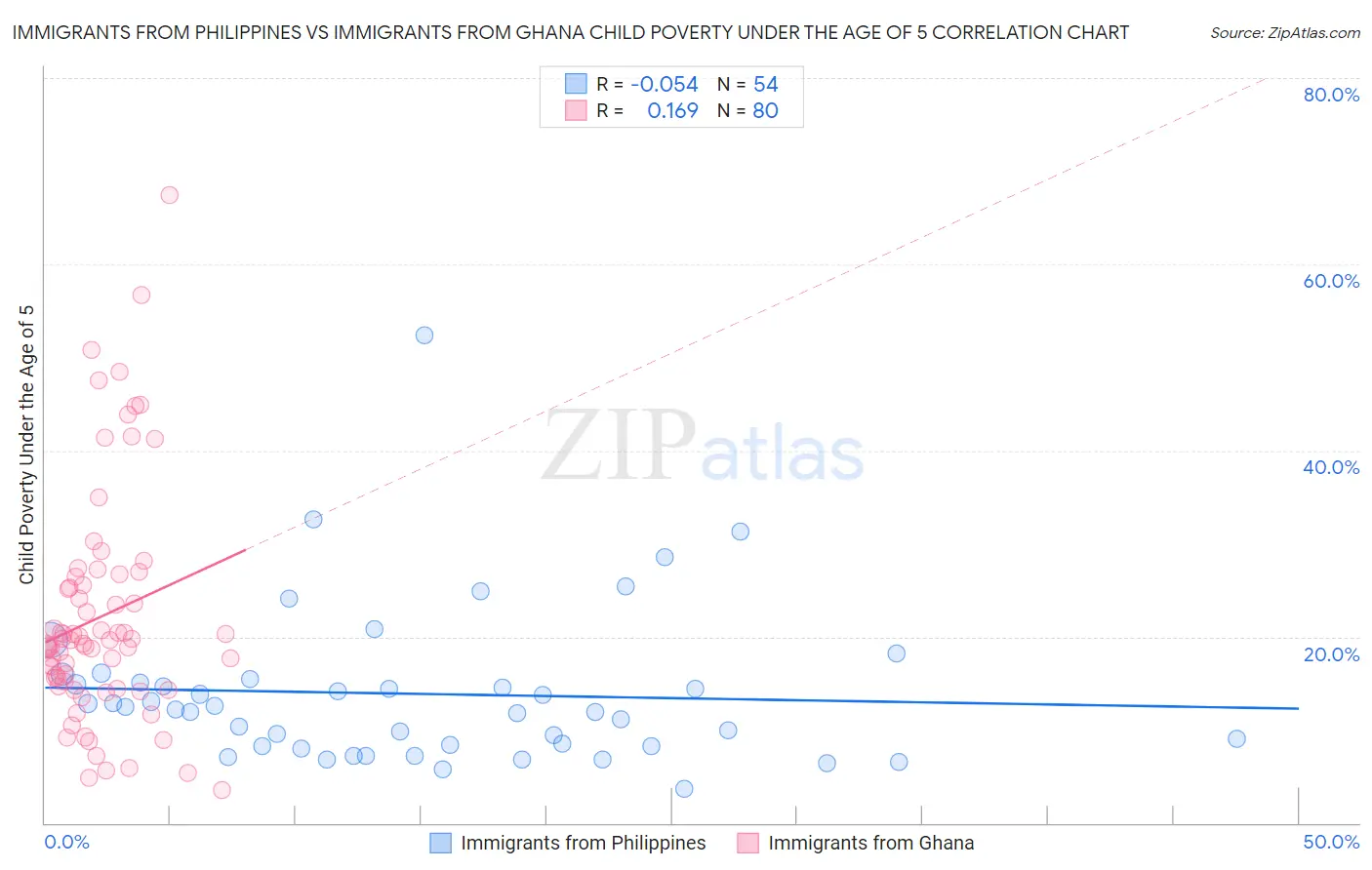 Immigrants from Philippines vs Immigrants from Ghana Child Poverty Under the Age of 5