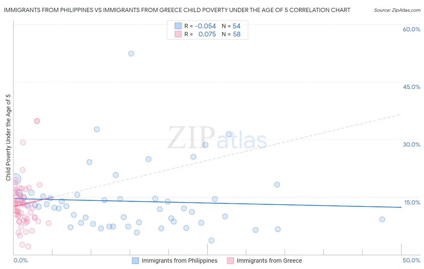 Immigrants from Philippines vs Immigrants from Greece Child Poverty Under the Age of 5