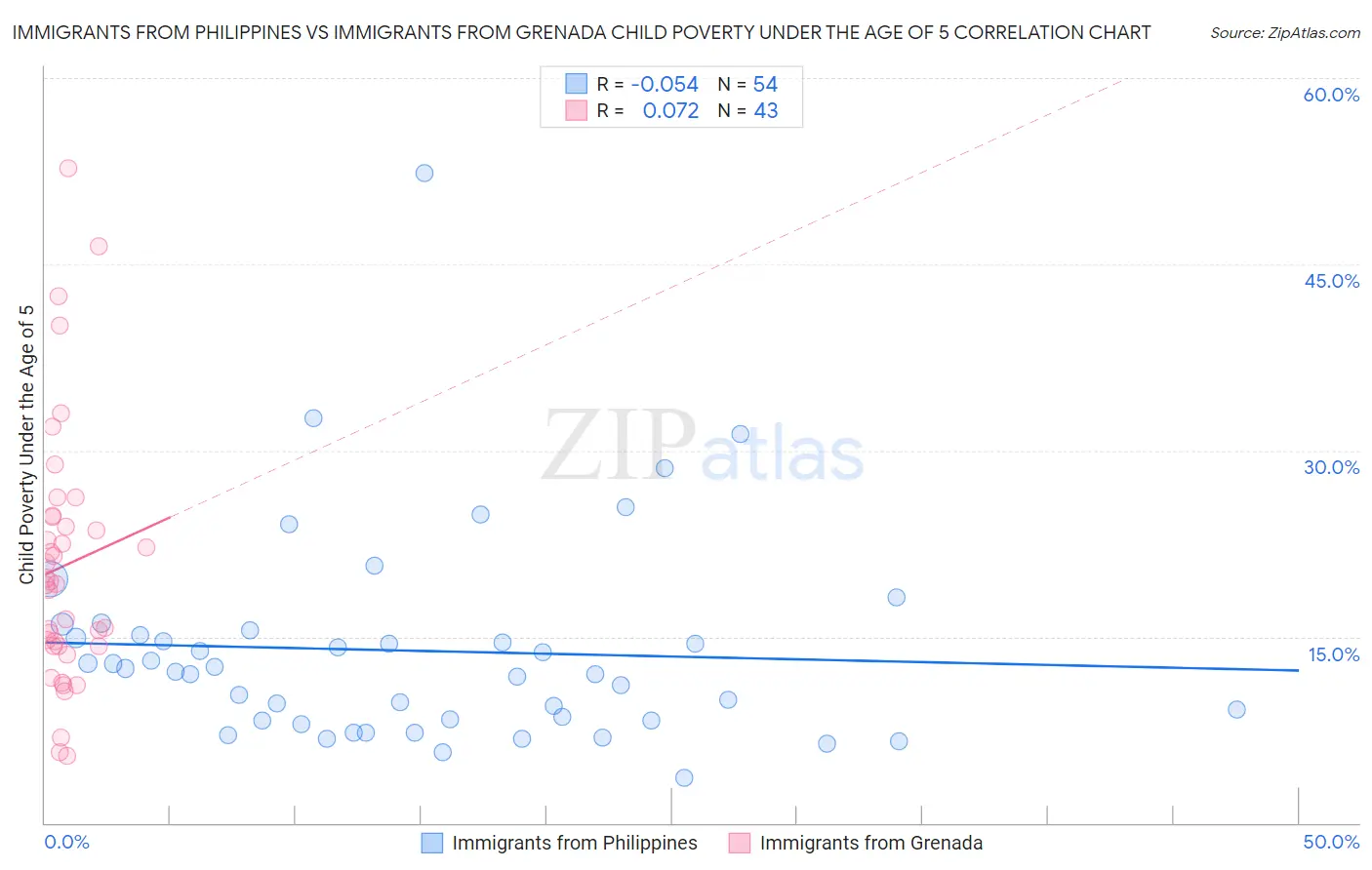Immigrants from Philippines vs Immigrants from Grenada Child Poverty Under the Age of 5
