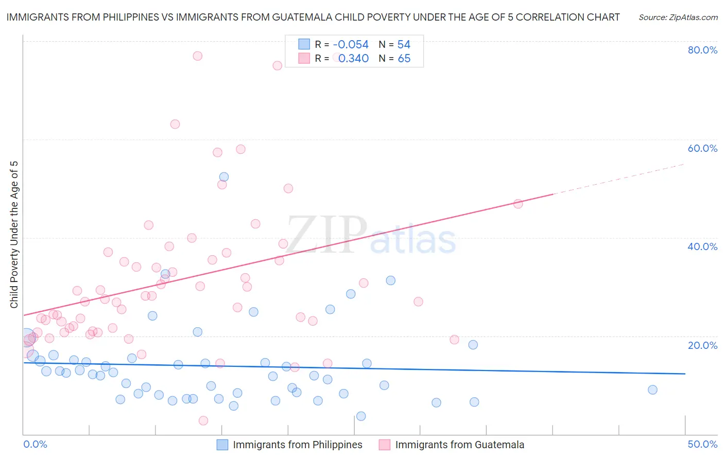 Immigrants from Philippines vs Immigrants from Guatemala Child Poverty Under the Age of 5