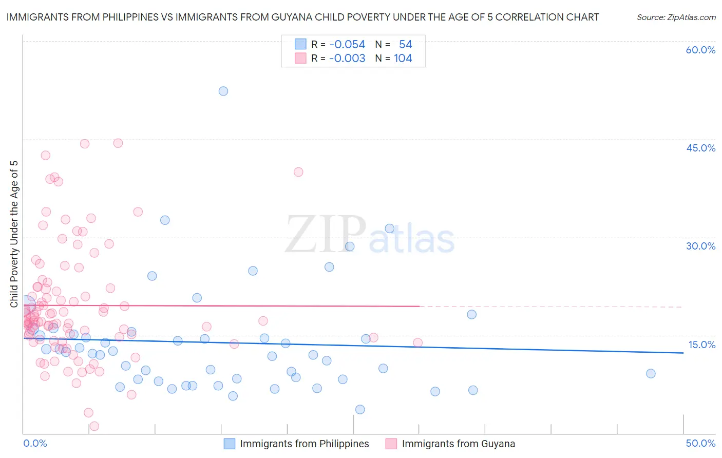 Immigrants from Philippines vs Immigrants from Guyana Child Poverty Under the Age of 5