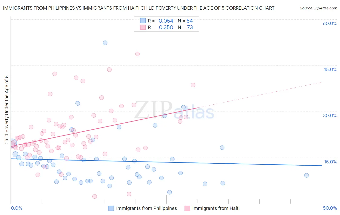 Immigrants from Philippines vs Immigrants from Haiti Child Poverty Under the Age of 5