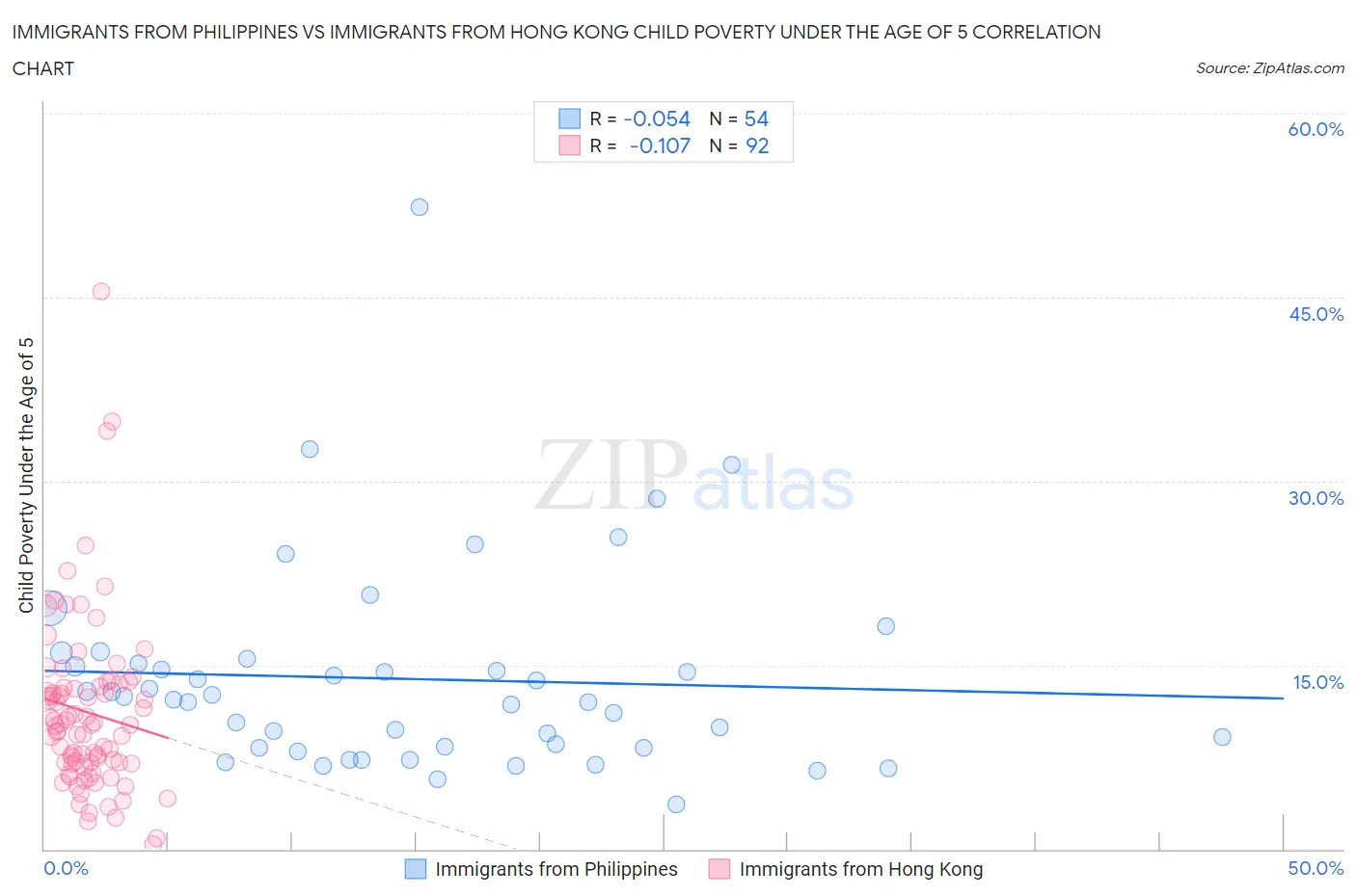 Immigrants from Philippines vs Immigrants from Hong Kong Child Poverty Under the Age of 5