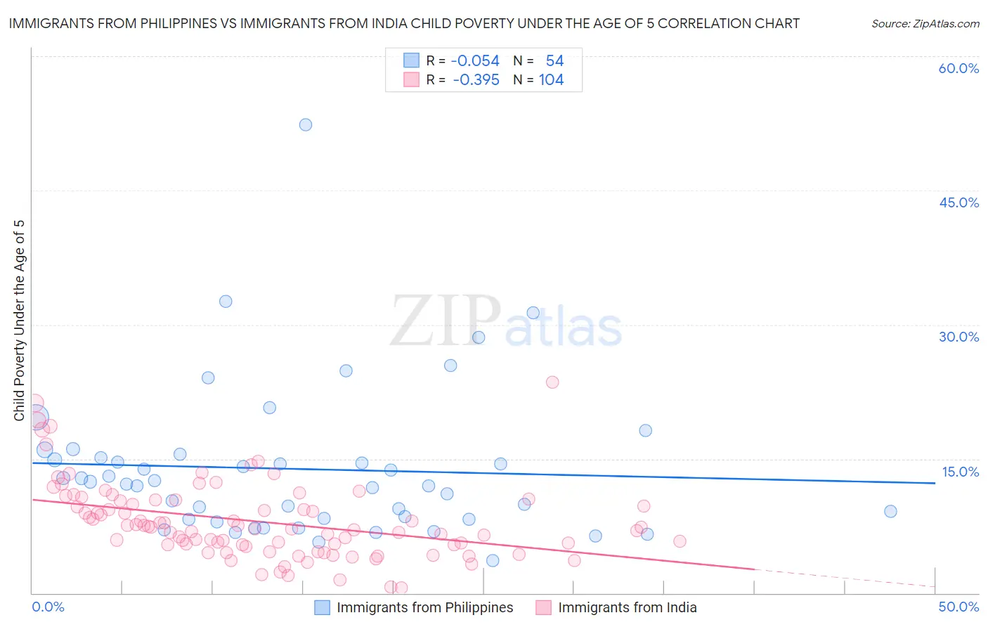 Immigrants from Philippines vs Immigrants from India Child Poverty Under the Age of 5