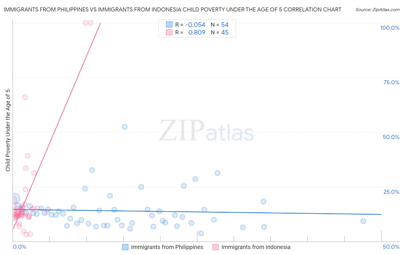 Immigrants from Philippines vs Immigrants from Indonesia Child Poverty Under the Age of 5