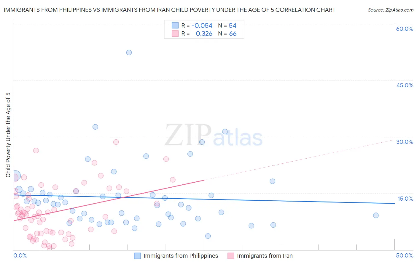 Immigrants from Philippines vs Immigrants from Iran Child Poverty Under the Age of 5