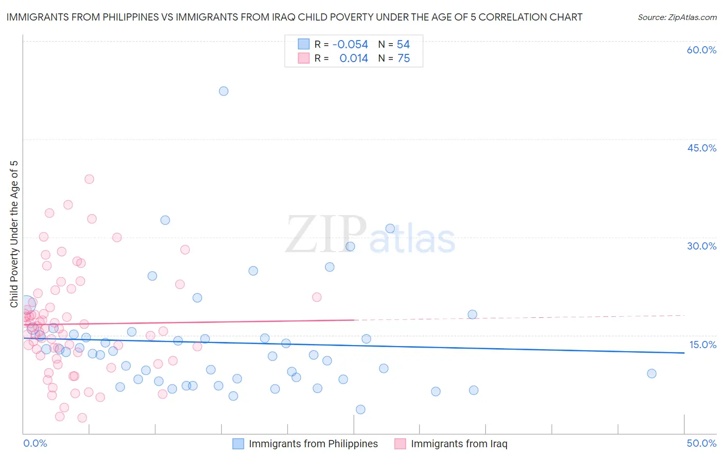 Immigrants from Philippines vs Immigrants from Iraq Child Poverty Under the Age of 5