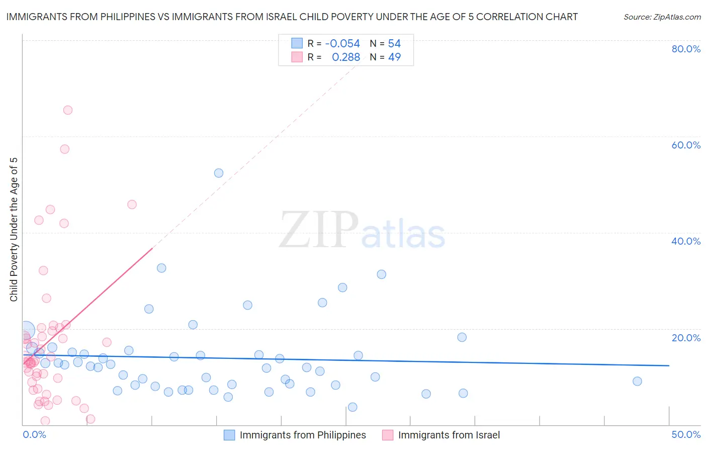 Immigrants from Philippines vs Immigrants from Israel Child Poverty Under the Age of 5