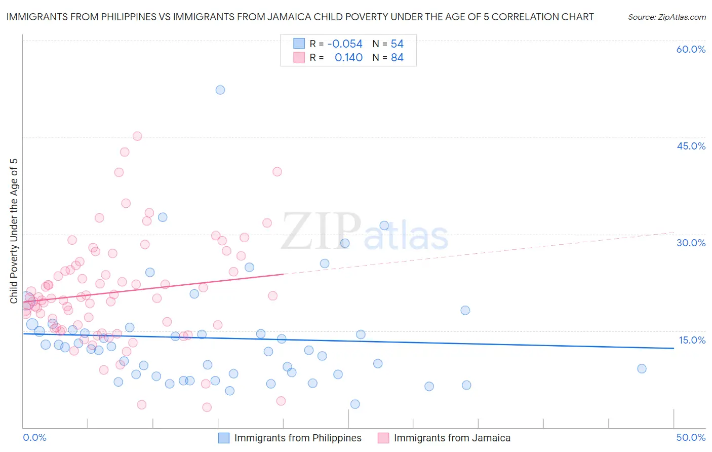 Immigrants from Philippines vs Immigrants from Jamaica Child Poverty Under the Age of 5