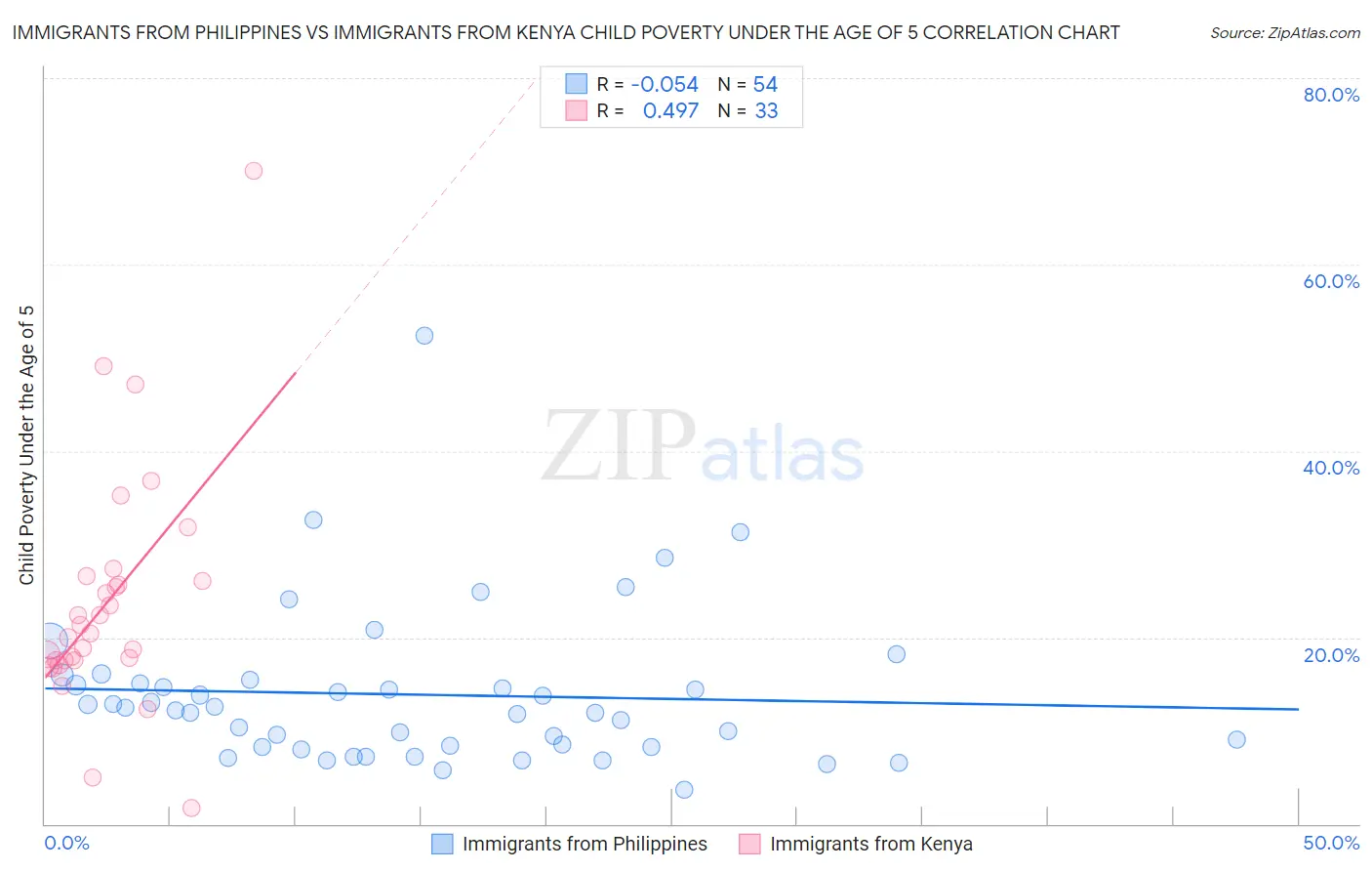 Immigrants from Philippines vs Immigrants from Kenya Child Poverty Under the Age of 5