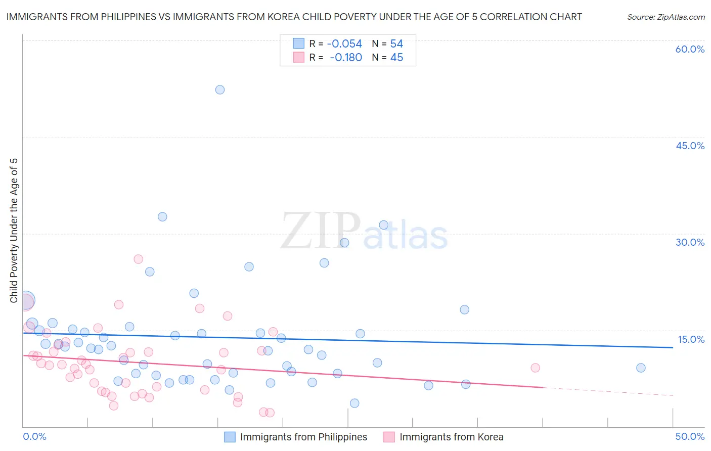 Immigrants from Philippines vs Immigrants from Korea Child Poverty Under the Age of 5