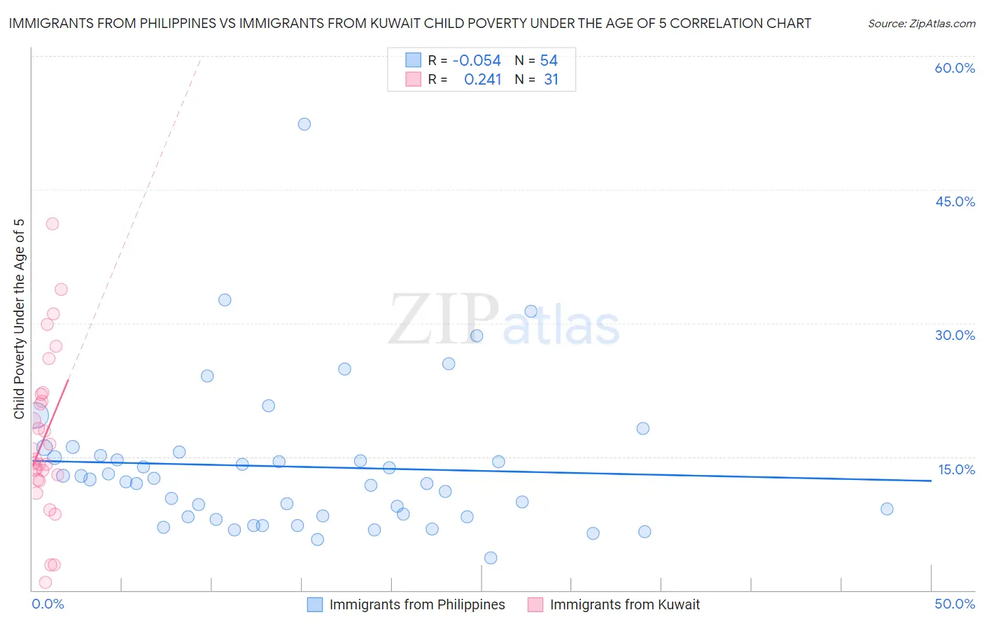 Immigrants from Philippines vs Immigrants from Kuwait Child Poverty Under the Age of 5