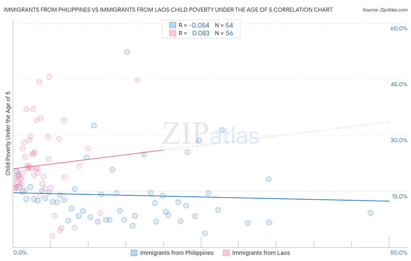 Immigrants from Philippines vs Immigrants from Laos Child Poverty Under the Age of 5