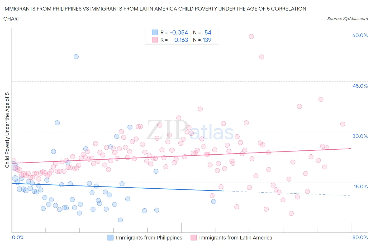 Immigrants from Philippines vs Immigrants from Latin America Child Poverty Under the Age of 5