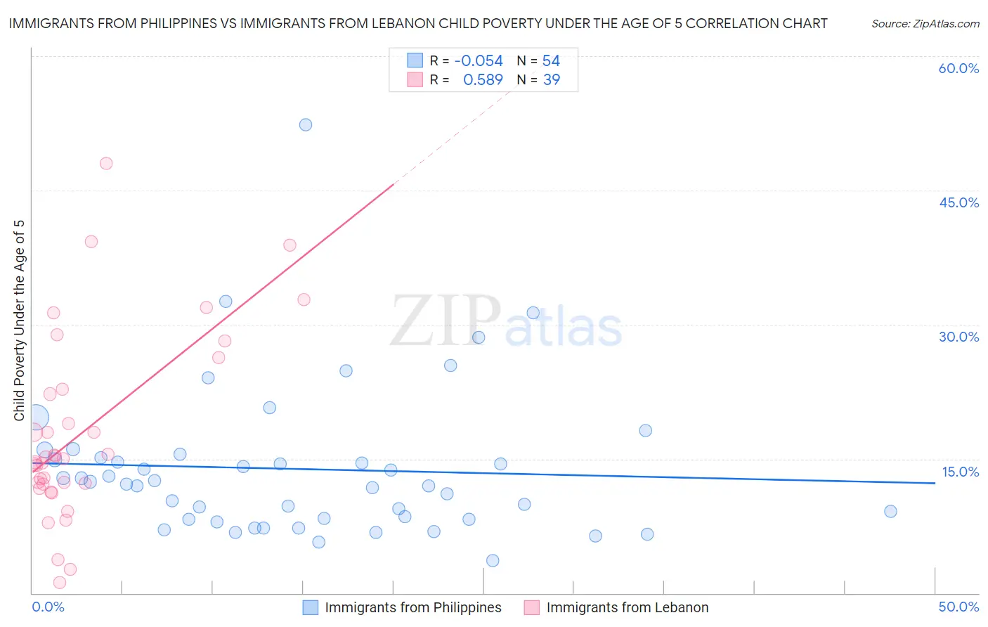 Immigrants from Philippines vs Immigrants from Lebanon Child Poverty Under the Age of 5
