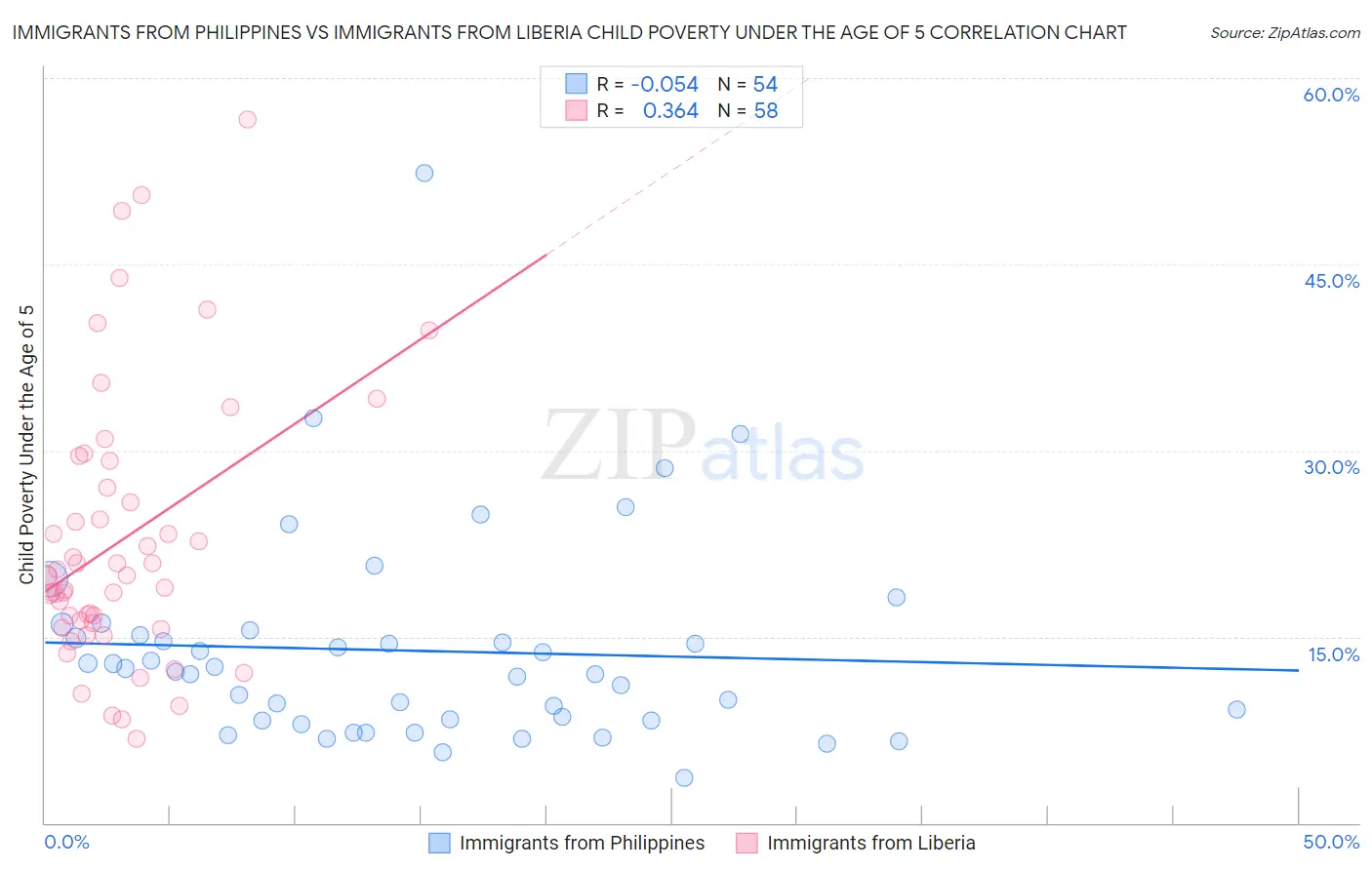 Immigrants from Philippines vs Immigrants from Liberia Child Poverty Under the Age of 5