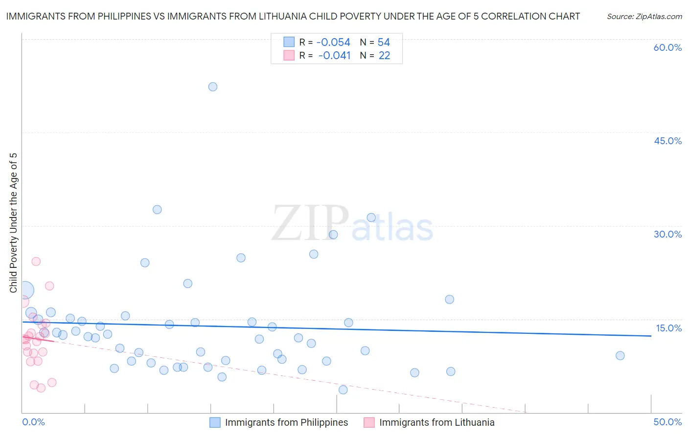 Immigrants from Philippines vs Immigrants from Lithuania Child Poverty Under the Age of 5